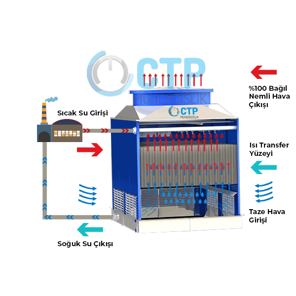A&ccedil;ık devre soğutma kulesi &ccedil;alışma prensibi