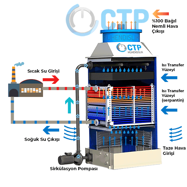 Kapalı devre soğutma kulesi &ccedil;alışma prensibi