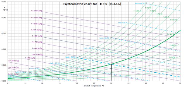 Yaş Termometre Değerleri